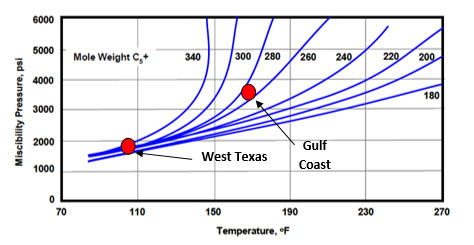 Gas EOR - Miscibility Pressure